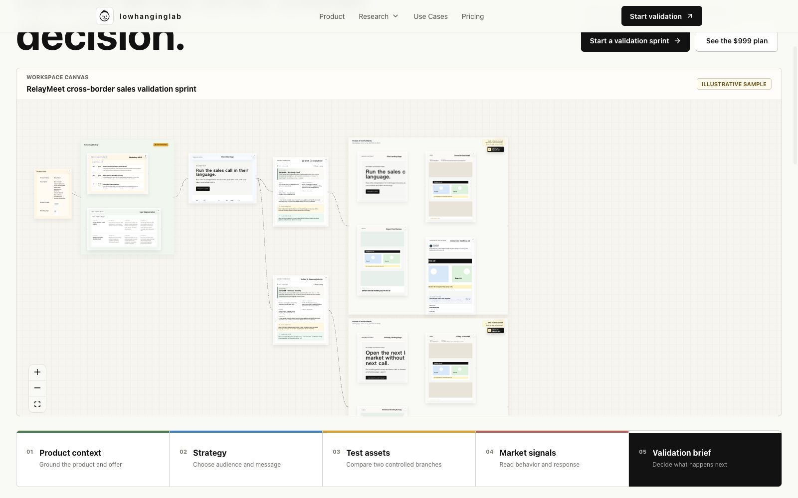 Low Hanging Lab’s official product canvas, shown as an illustrative sample.